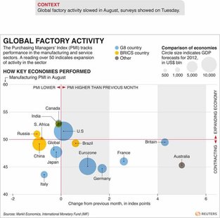 GLOBAL-ECONOMY/PMI - Charts PMI data for major industrial nations. RNGS. (SIN06) GLOBAL-ECONOMY/PMI - Charts PMI data for major industrial nations. RNGS. (SIN06)