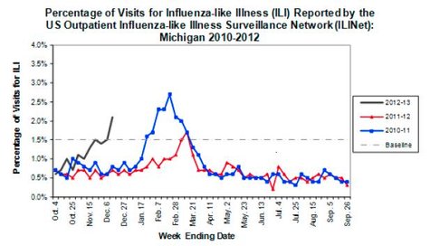 As you can see in this MDCH chart, the red and blue lines represent the number of flu cases reported and when. The black line represents this year and it shows the flu bug has arrived in force. As you can see in this MDCH chart, the red and blue lines represent the number of flu cases reported and when. The black line represents this year and it shows the flu bug has arrived in force.