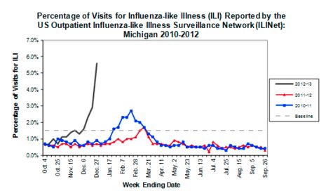 Blue and red lines represent the last two years. The Black line shows just how virulent the Flu bug has been this season in this chart prepared by the Michigan Department of Community Health. Blue and red lines represent the last two years. The Black line shows just how virulent the Flu bug has been this season in this chart prepared by the Michigan Department of Community Health.