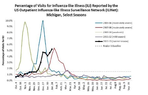 The Dark Black Line represents this season. The Grey line represents the Pandemic of 2009-10. The Blue line represents the severe season in 2003-04. The Dark Black Line represents this season. The Grey line represents the Pandemic of 2009-10. The Blue line represents the severe season in 2003-04.