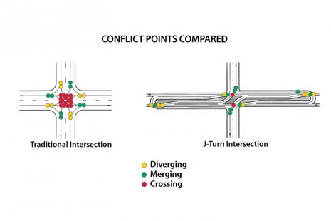 The J-turn intersection (courtesy of abmb.com) The J-turn intersection (courtesy of abmb.com)