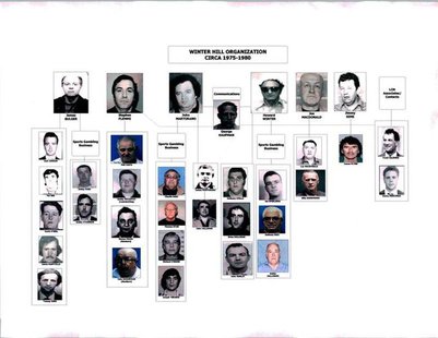 A diagram of the "Winter Hill Gang" organization in the late 1970s provided by the U.S. Attorney's Office in Massachusetts June 18, 2013. RE A diagram of the "Winter Hill Gang" organization in the late 1970s provided by the U.S. Attorney's Office in Massachusetts June 18, 2013. RE