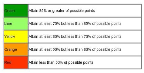 Schools have a number of goals they have to achieve, and every time they do, they get points. If they don't achieve the goals they don't get points and wind up slipping down the color scale closer to red. Schools have a number of goals they have to achieve, and every time they do, they get points. If they don't achieve the goals they don't get points and wind up slipping down the color scale closer to red.