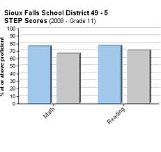 Sioux Falls School District Sioux Falls School District
