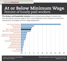 Minimum Wage Minimum Wage