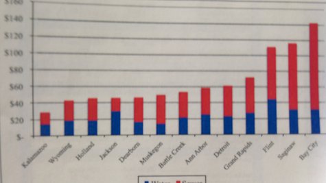 Kalamazoo's rates are at the far left and Bay City is at the far right in this chart. Blue represents Water Rates and red represents Sewage rates. Kalamazoo's rates are at the far left and Bay City is at the far right in this chart. Blue represents Water Rates and red represents Sewage rates.