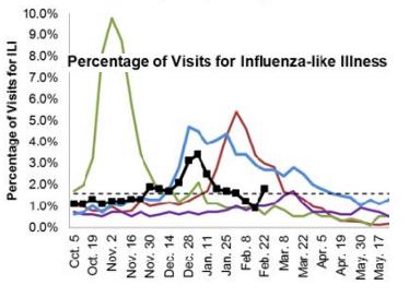 The Black line represents cases this year. It shows the season peaked right after Christmas. The large green spike represents the pandemic of 2009. The different lines represent flu cases reported during the last 5 years. (Courtesy the Michigan Department of Public Health} The Black line represents cases this year. It shows the season peaked right after Christmas. The large green spike represents the pandemic of 2009. The different lines represent flu cases reported during the last 5 years. (Courtesy the Michigan Department of Public Health}