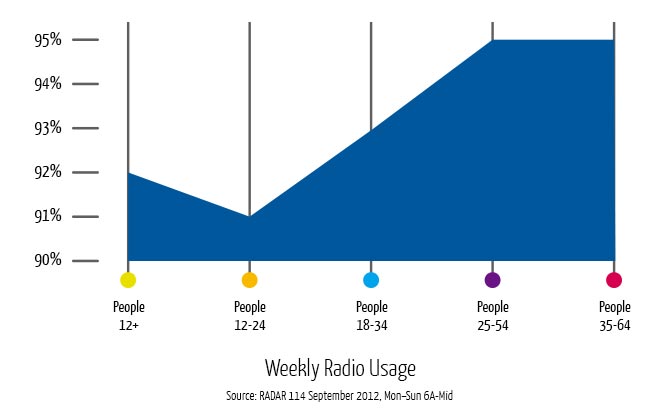 Graph: Weekly Radio Usage